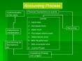 Accounting  Process PowerPoint PPT Presentation