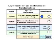 Le processus est une combinaison de transformations