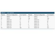 Lewis Dot Structures