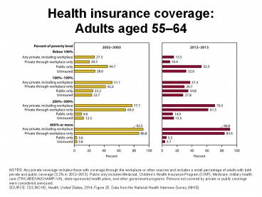 Health insurance coverage: Adults aged 55
