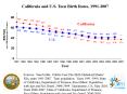 California and U.S. Teen Birth Rates, 1991-2007 PowerPoint PPT Presentation