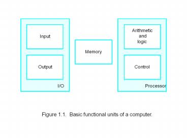 Figure 1.1. Basic functional units of a computer.
