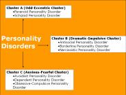 Personality Disorders
