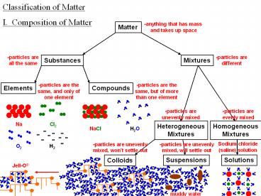 Classification of Matter