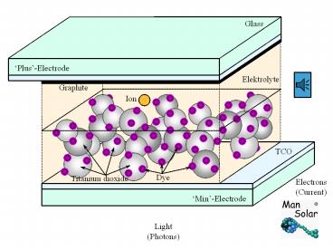 Working%20of%20a%20nano%20crystalline%20dye%20solar%20cell