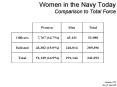 Women in the Navy Today Comparison to Total Force PowerPoint PPT Presentation