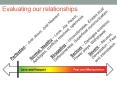 Evaluating our relationships PowerPoint PPT Presentation