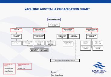 YACHTING AUSTRALIA ORGANISATION CHART