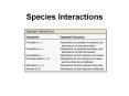 Species Interactions PowerPoint PPT Presentation