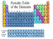 Using the Periodic Table