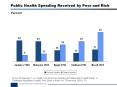Public Health Spending Received by Poor and Rich PowerPoint PPT Presentation