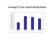 Average F0 per experimental phase