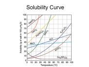 Solubility Curve