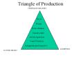 Triangle of Production PowerPoint PPT Presentation