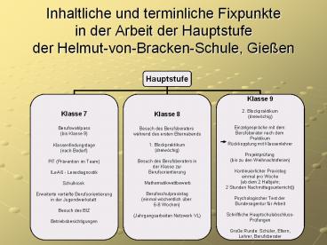 Inhaltliche und terminliche Fixpunkte in der Arbeit der Hauptstufe der Helmut-von-Bracken-Schule, Gie