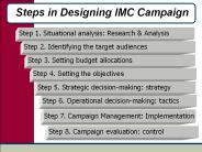 Steps in Designing IMC Campaign