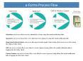 e-Forms Process Flow PowerPoint PPT Presentation