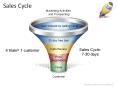 Sales Cycle PowerPoint PPT Presentation