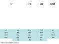ir  ire     ier    odd PowerPoint PPT Presentation