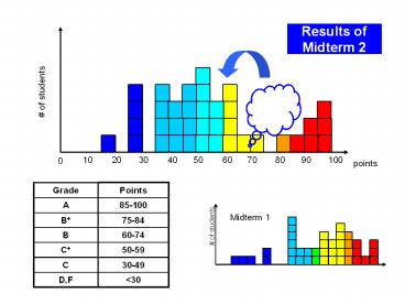 Results of Midterm 2