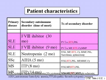 Patient characteristics