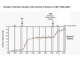 Number of Women Faculty in the School of Science at MIT (1960-2006) PowerPoint PPT Presentation
