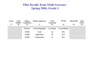 Pilot Results from Math Screener- Spring 2006, Grade 1