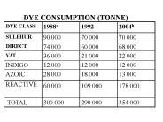 DYE CONSUMPTION (TONNE)