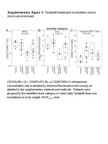 Supplementary figure 3: Tadalafil treatment modulates tumor micro-environment.