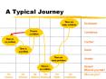 A Typical Journey PowerPoint PPT Presentation
