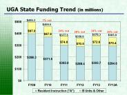 UGA State Funding Trend (in millions)