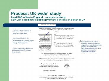 Process: UK-wide1 study Lead R