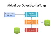 Ablauf der Datenbeschaffung
