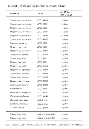 Table S1.  Organisms used for lytA specificity studies