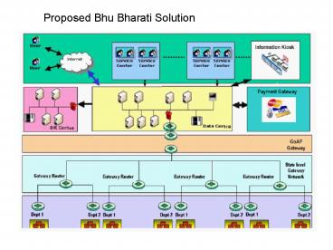 Proposed Bhu Bharati Solution