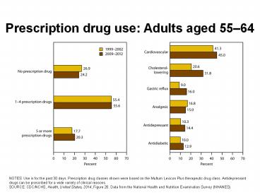 Prescription drug use: Adults aged 55