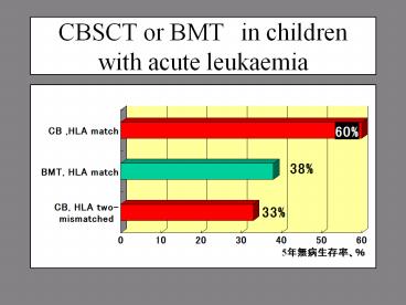 CBSCT or BMT in children with acute leukaemia