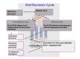 Roll Revision Cycle PowerPoint PPT Presentation