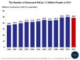 The Number of Uninsured Fell by 1.3 Million People in 2011 PowerPoint PPT Presentation