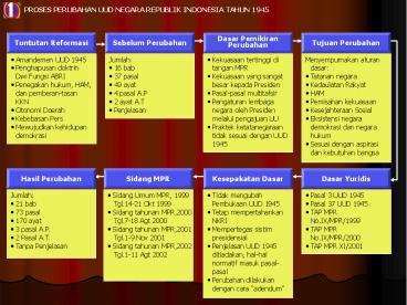 PROSES PERUBAHAN UUD NEGARA REPUBLIK INDONESIA TAHUN 1945