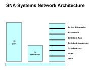 SNA-Systems Network Architecture