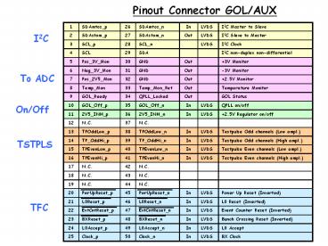 Pinout Connector GOL/AUX