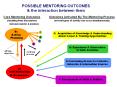 POSSIBLE MENTORING OUTCOMES PowerPoint PPT Presentation