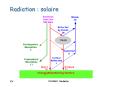 Radiation : solaire PowerPoint PPT Presentation