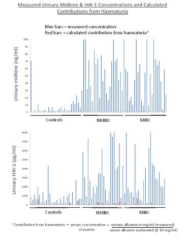 Urinary midkine (ng/ml)