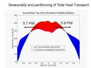 Seasonality and partitioning of Total Heat Transport