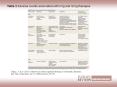 Table 2 Adverse events associated with IVIg and SCIg therapies PowerPoint PPT Presentation