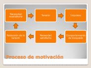 Proceso de motivaci