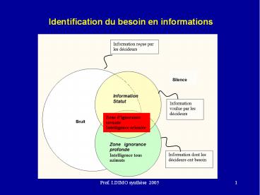 Identification du besoin en informations