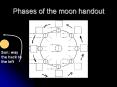 Phases of the moon handout PowerPoint PPT Presentation